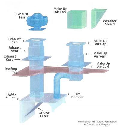 grease_hoods_diagram | 631.687.9156 A&E Exhaust & Duct Services